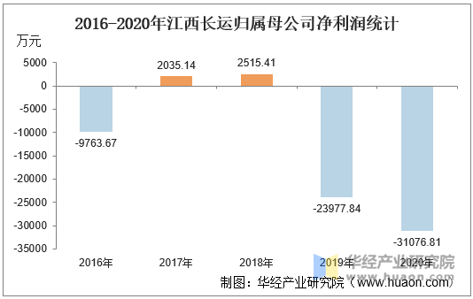 2016-2020年江西长运归属母公司净利润统计