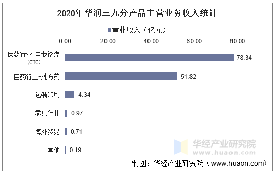 2020年华润三九分产品主营业务收入统计