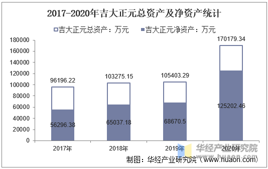 2017-2020年吉大正元总资产及净资产统计