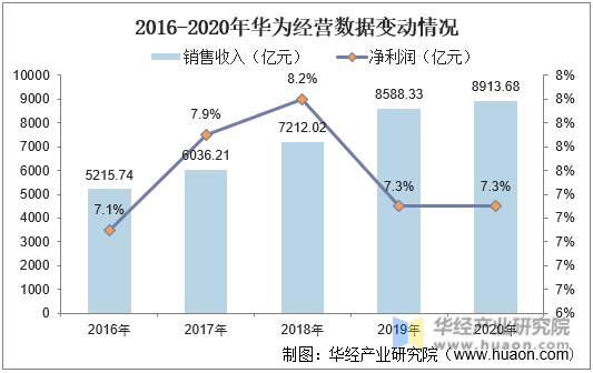 2016-2020年华为经营数据变动情况