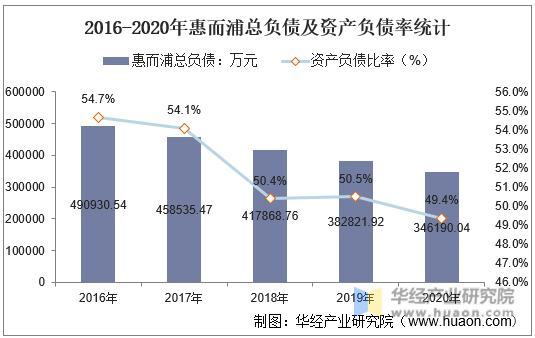 2016-2020年惠而浦总负债及资产负债率统计