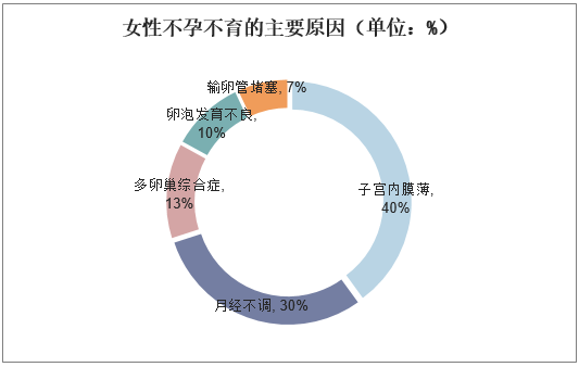 女性不孕不育的主要原因（单位：%）