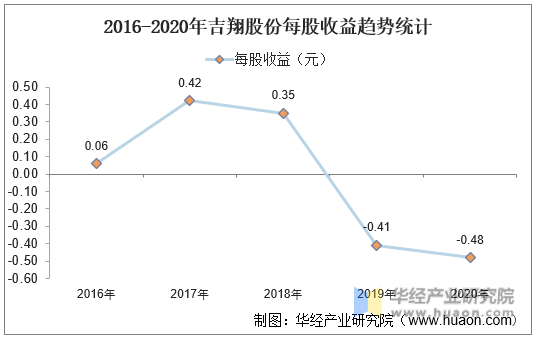 2016-2020年吉翔股份每股收益趋势统计