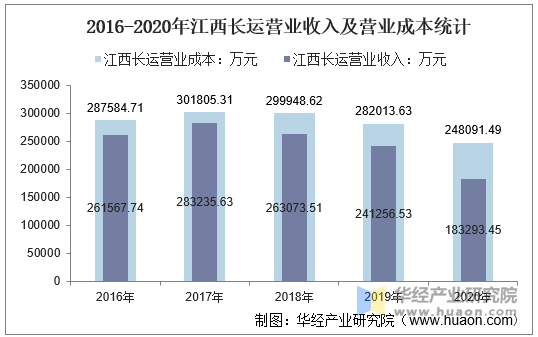 2016-2020年江西长运营业收入及营业成本统计