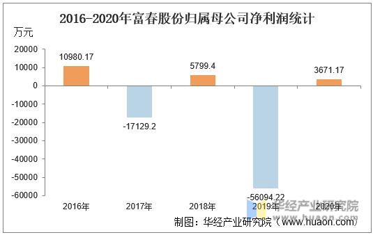 2016-2020年富春股份归属母公司净利润统计