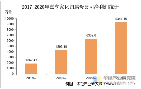 2017-2020年嘉亨家化归属母公司净利润统计