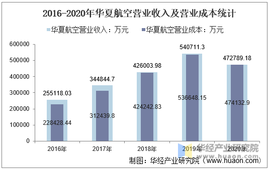 2016-2020年华夏航空营业收入及营业成本统计