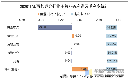 2020年江西长运分行业主营业务利润及毛利率统计