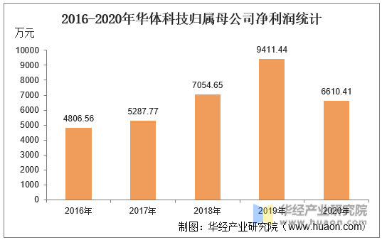 2016-2020年华体科技归属母公司净利润统计