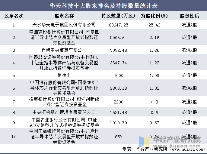 华天科技十大股东排名及持股数量统计表