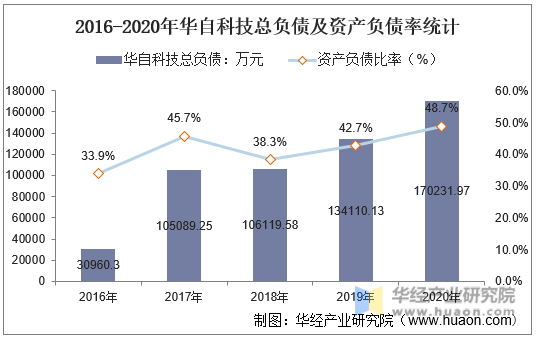 2016-2020年华自科技总负债及资产负债率统计