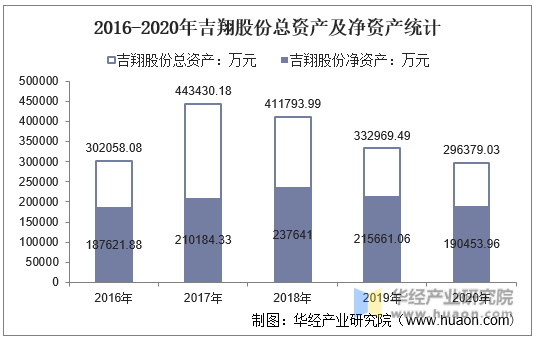 2016-2020年吉翔股份总资产及净资产统计