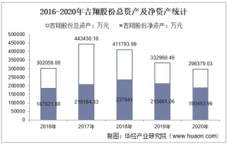 2016-2020年吉翔股份（603399）总资产、营业收入、营业成本、净利润及股本结构统计
