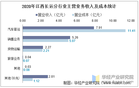 2020年江西长运分行业主营业务收入及成本统计