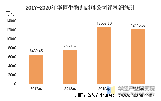 2017-2020年华恒生物归属母公司净利润统计