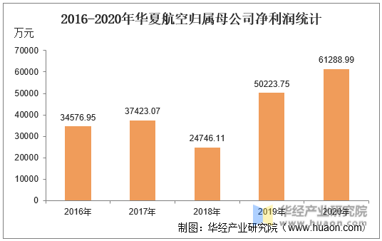 2016-2020年华夏航空归属母公司净利润统计