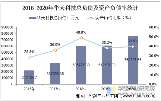 2016-2020年华天科技总负债及资产负债率统计