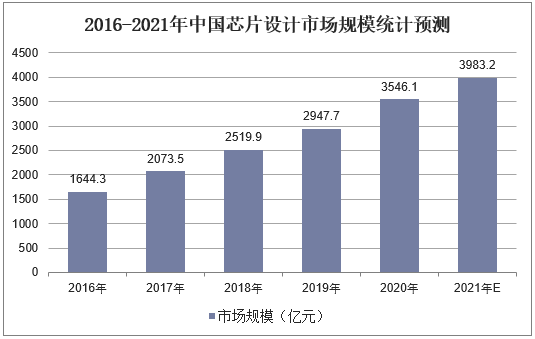 2016-2021年中国芯片设计市场规模统计预测