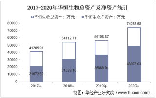 2017-2020年华恒生物（688639）总资产、总负债、营业收入、营业成本及净利润统计