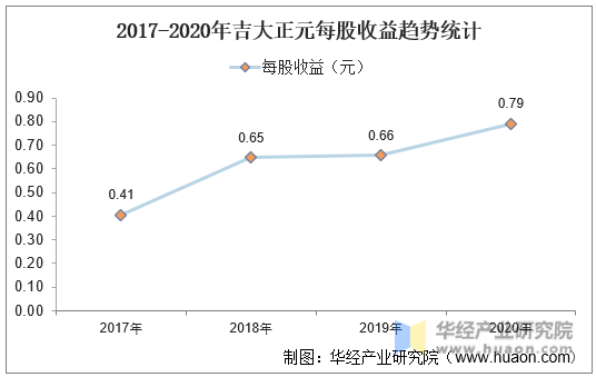 2017-2020年吉大正元每股收益趋势统计