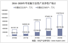 2016-2020年华夏航空（002928）总资产、营业收入、营业成本、净利润及每股收益统计
