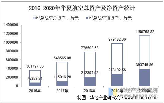 2016-2020年华夏航空总资产及净资产统计