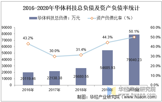 2016-2020年华体科技总负债及资产负债率统计