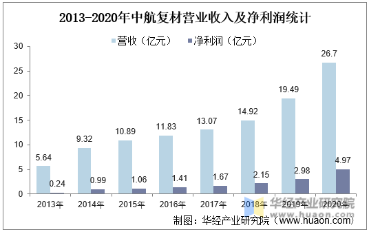 2013-2020年中航复材营业收入及净利润统计