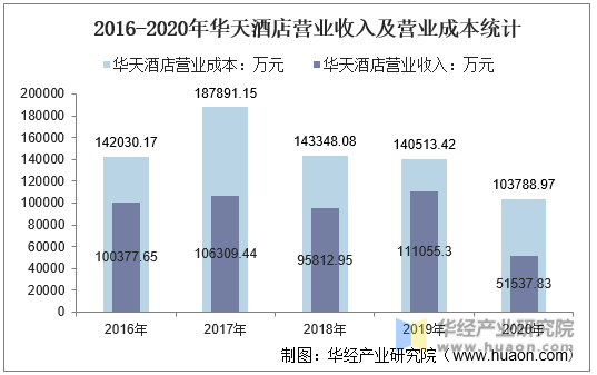 2016-2020年华天酒店营业收入及营业成本统计