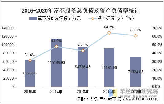 2016-2020年富春股份总负债及资产负债率统计