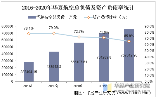 2016-2020年华夏航空总负债及资产负债率统计