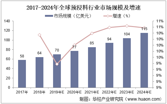 2017-2024年全球预浸料行业市场规模及增速