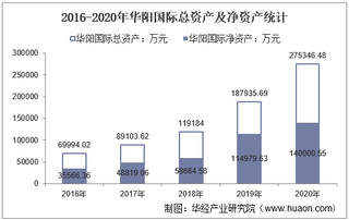2016-2020年华阳国际（002949）总资产、营业收入、营业成本、净利润及每股收益统计