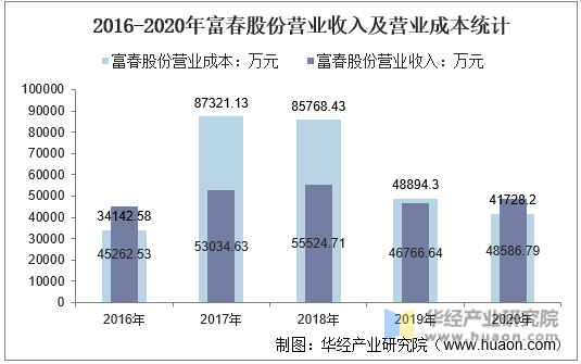 2016-2020年富春股份营业收入及营业成本统计