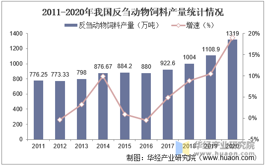 2011-2020年我国反刍动物饲料产量统计情况