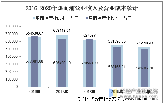 2016-2020年惠而浦营业收入及营业成本统计