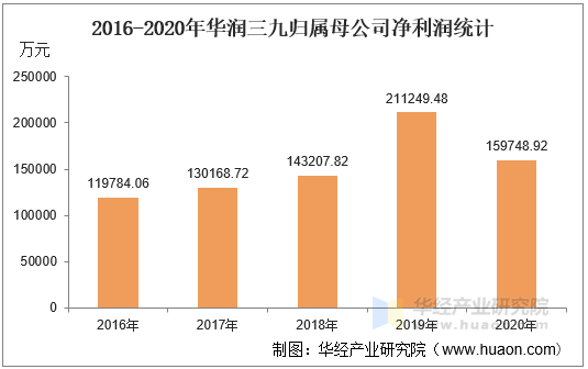 2016-2020年华润三九归属母公司净利润统计