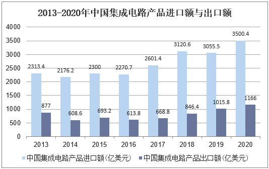 2013-2020年中国集成电路产品进口额与出口额