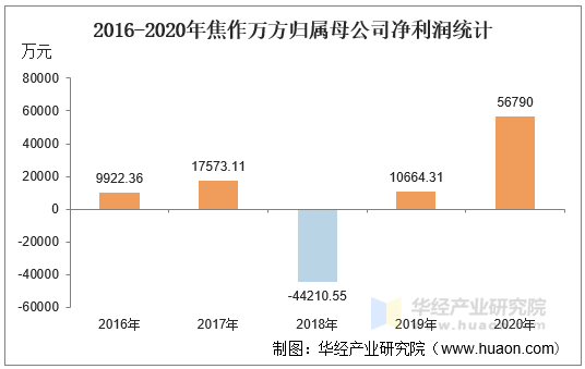 2016-2020年焦作万方归属母公司净利润统计