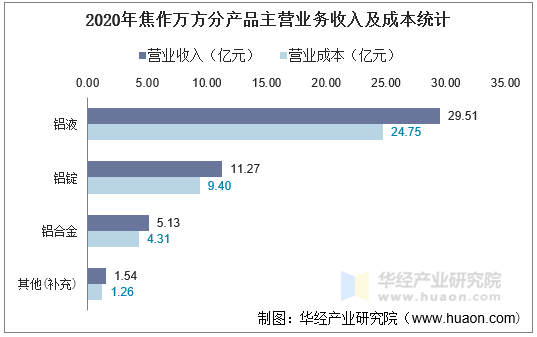 2020年焦作万方分产品主营业务收入及成本统计