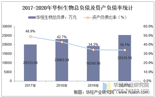 2017-2020年华恒生物总负债及资产负债率统计