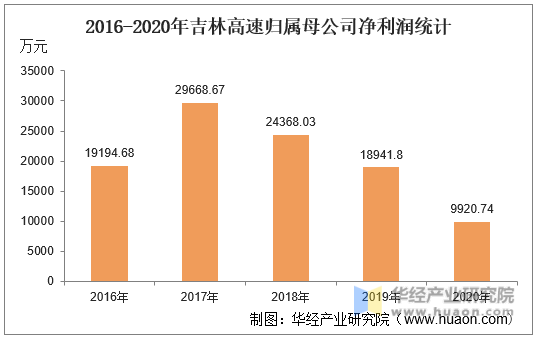 2016-2020年吉林高速归属母公司净利润统计