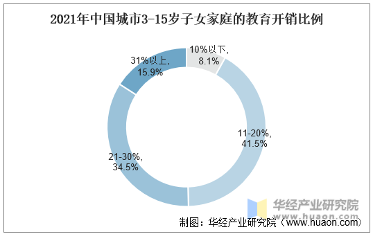 2021年中国城市3-15岁子女家庭的教育开销比例