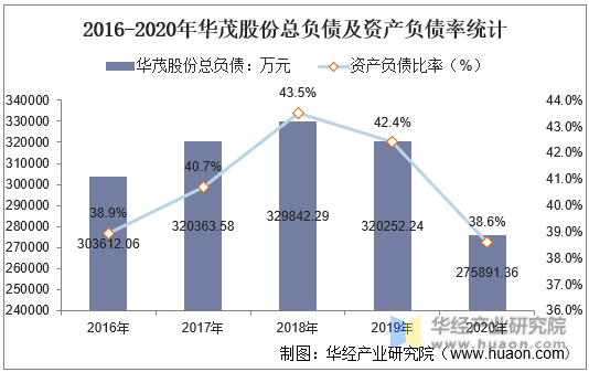 2016-2020年华茂股份总负债及资产负债率统计