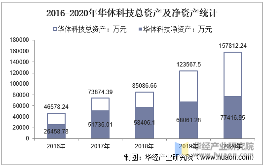 2016-2020年华体科技总资产及净资产统计