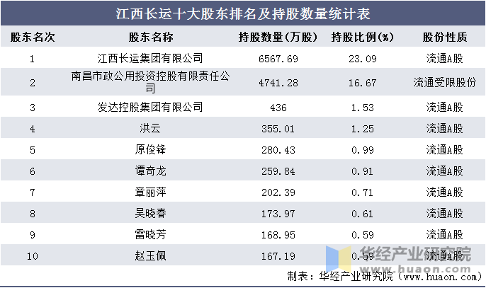 江西长运十大股东排名及持股数量统计表