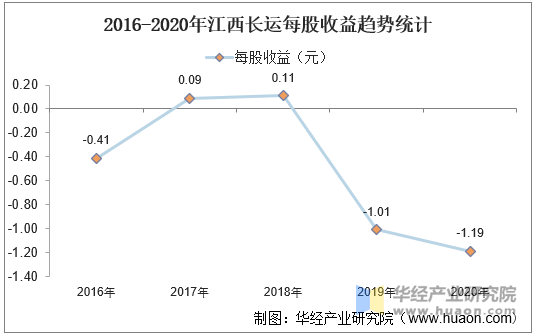 2016-2020年江西长运每股收益趋势统计