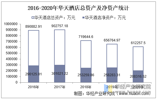 2016-2020年华天酒店总资产及净资产统计