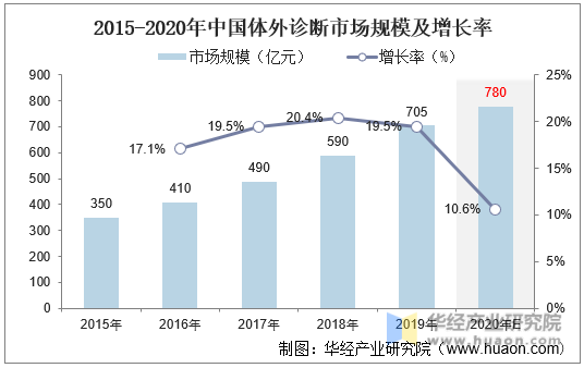 2015-2020年中国体外诊断市场规模及增长率