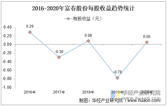 2016-2020年富春股份每股收益趋势统计